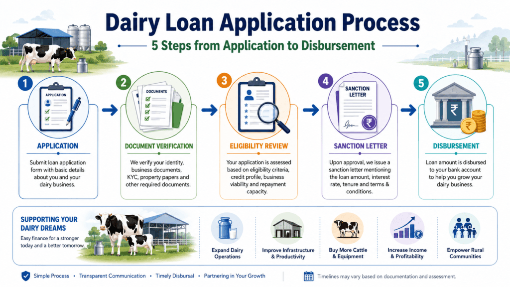 Dairy Business Loans & Government Subsidies 2026: Complete Application Guide chatgpt image jul 10, 2026, 04 50 35 pm (2)